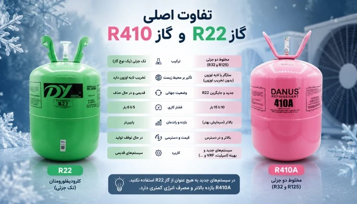 diffrence_between_r22_r410