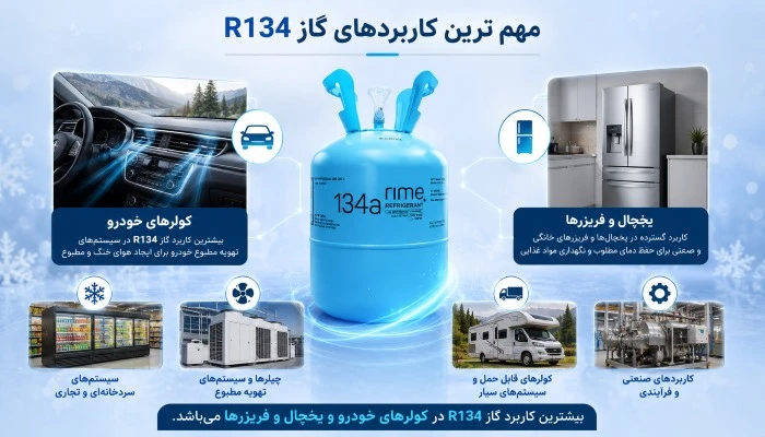 most_important_uses_r134a